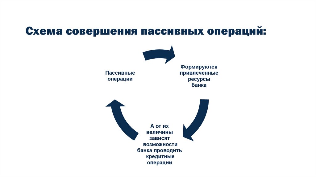 Схема совершения пассивных операций: