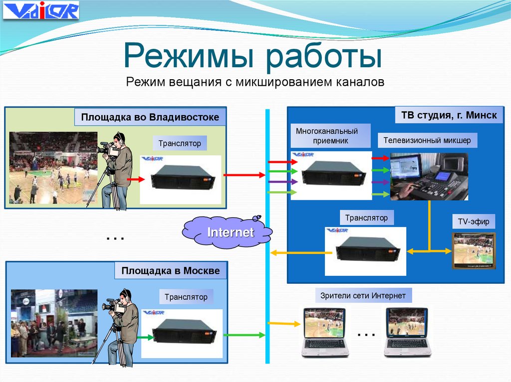 Режимы работы