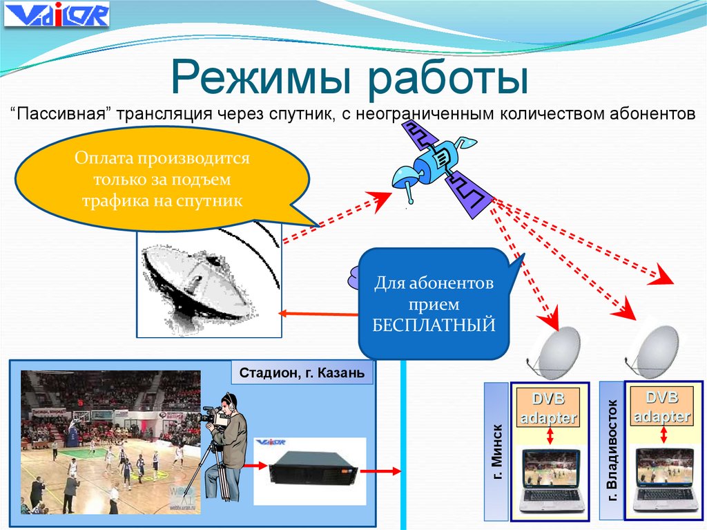 Режимы работы