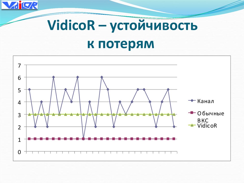 VidicoR – устойчивость к потерям