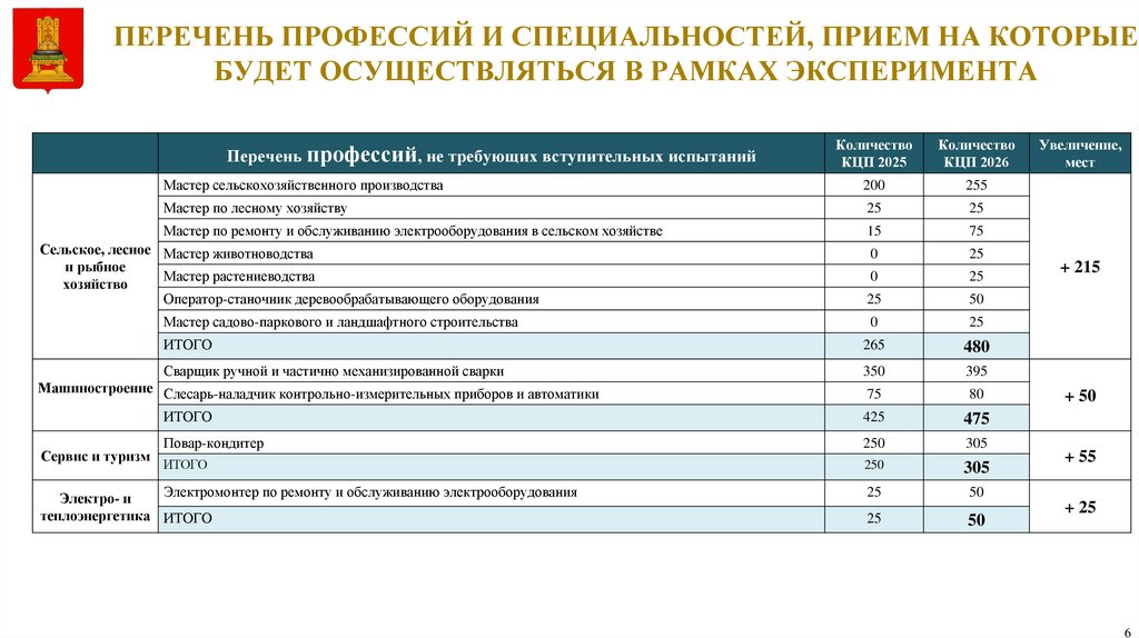ПЕРЕЧЕНЬ ПРОФЕССИЙ И СПЕЦИАЛЬНОСТЕЙ, ПРИЕМ НА КОТОРЫЕ БУДЕТ ОСУЩЕСТВЛЯТЬСЯ В РАМКАХ ЭКСПЕРИМЕНТА