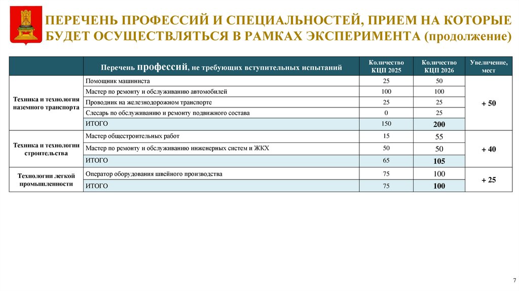 ПЕРЕЧЕНЬ ПРОФЕССИЙ И СПЕЦИАЛЬНОСТЕЙ, ПРИЕМ НА КОТОРЫЕ БУДЕТ ОСУЩЕСТВЛЯТЬСЯ В РАМКАХ ЭКСПЕРИМЕНТА (продолжение)