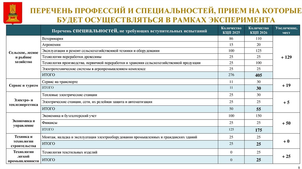 ПЕРЕЧЕНЬ ПРОФЕССИЙ И СПЕЦИАЛЬНОСТЕЙ, ПРИЕМ НА КОТОРЫЕ БУДЕТ ОСУЩЕСТВЛЯТЬСЯ В РАМКАХ ЭКСПЕРИМЕНТА