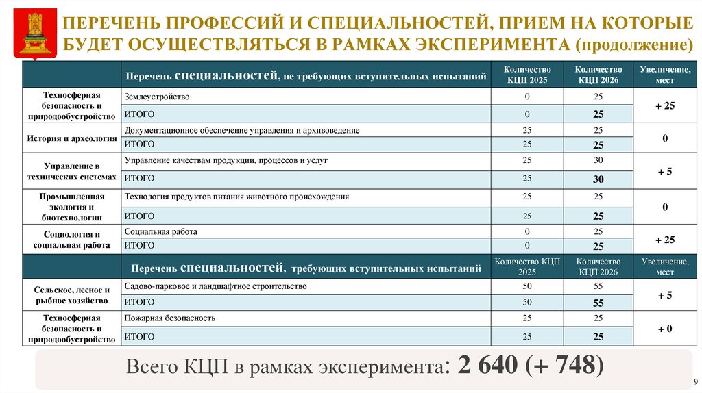 ПЕРЕЧЕНЬ ПРОФЕССИЙ И СПЕЦИАЛЬНОСТЕЙ, ПРИЕМ НА КОТОРЫЕ БУДЕТ ОСУЩЕСТВЛЯТЬСЯ В РАМКАХ ЭКСПЕРИМЕНТА (продолжение)