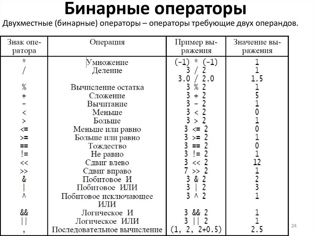 Бинарные операторы