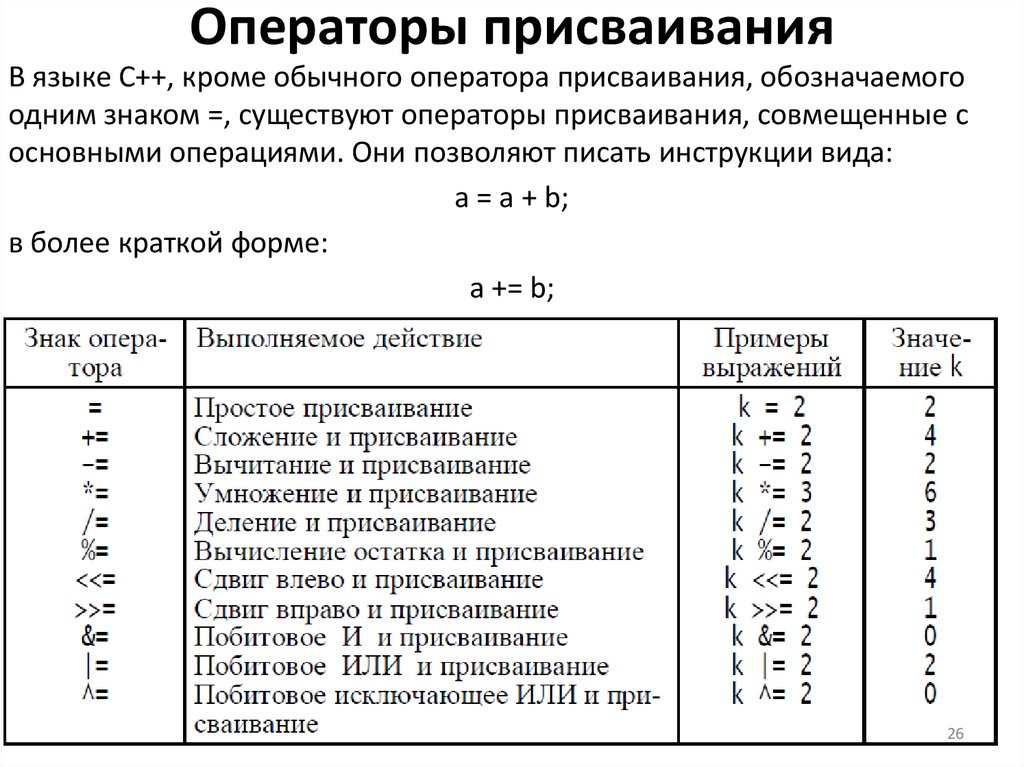 Операторы присваивания