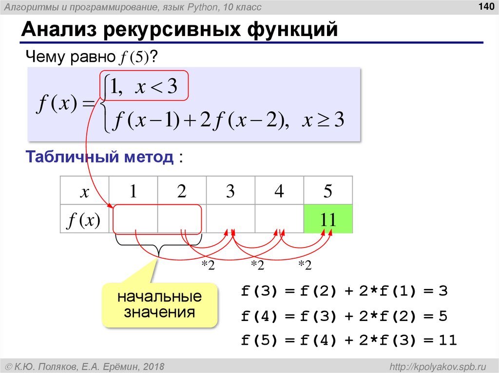 Анализ рекурсивных функций