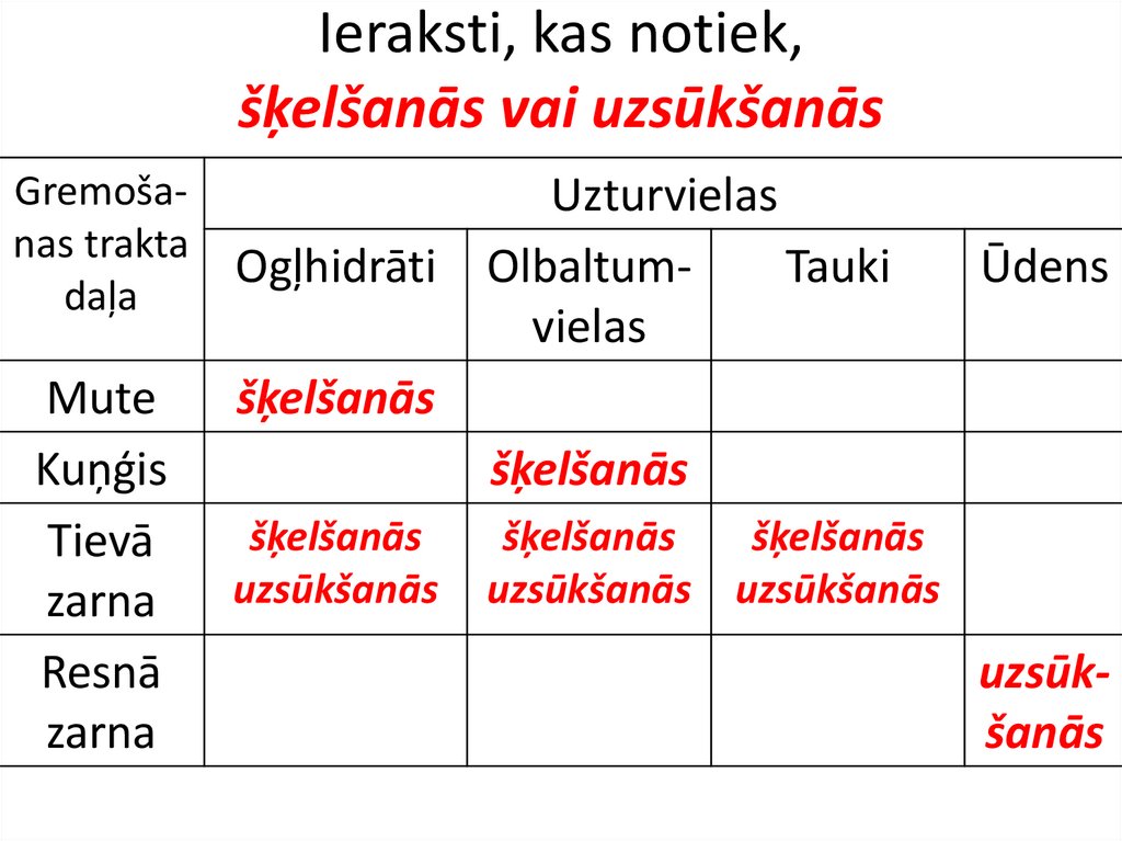 Ieraksti, kas notiek, šķelšanās vai uzsūkšanās