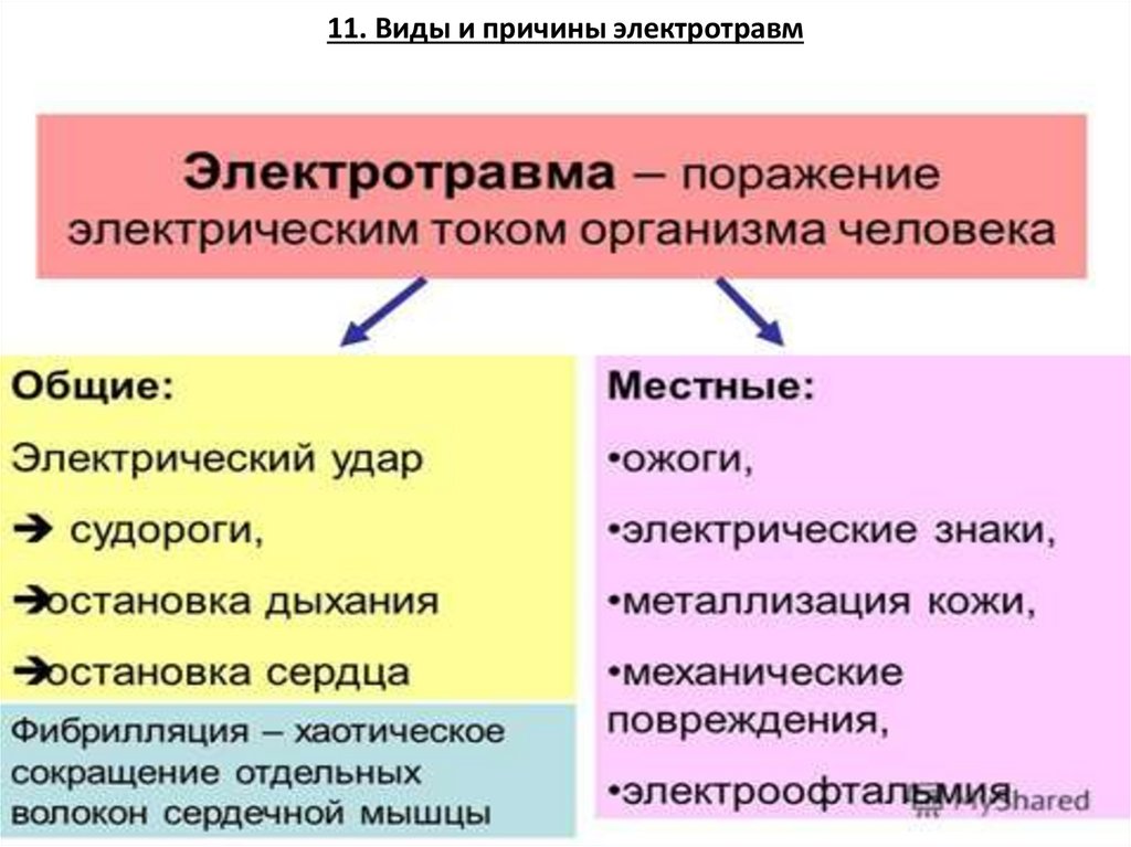 11. Виды и причины электротравм