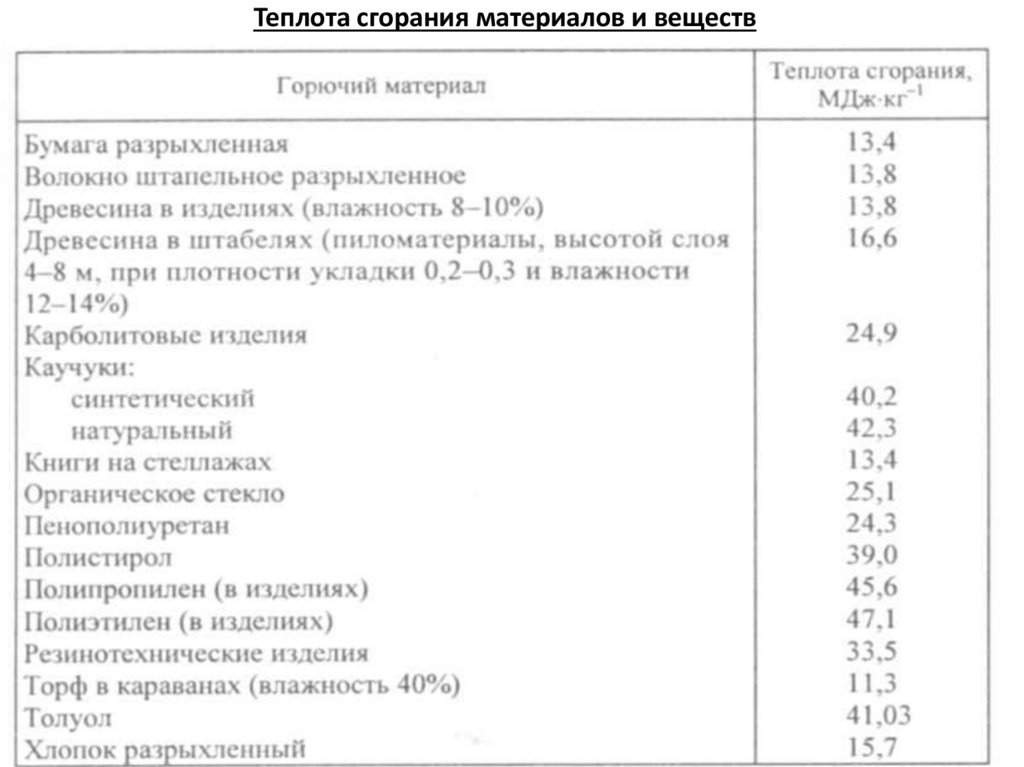 Теплота сгорания материалов и веществ