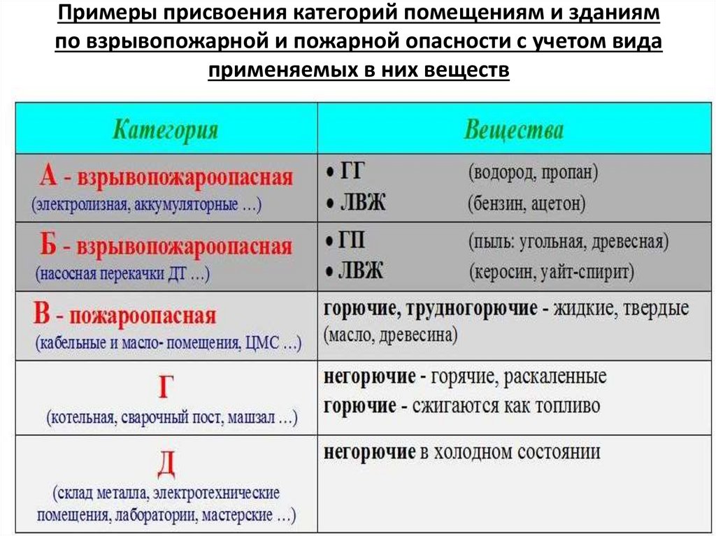 Примеры присвоения категорий помещениям и зданиям по взрывопожарной и пожарной опасности с учетом вида применяемых в них