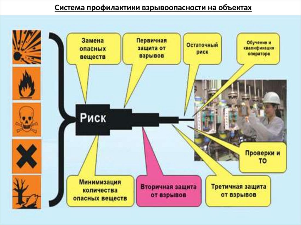 Система профилактики взрывоопасности на объектах