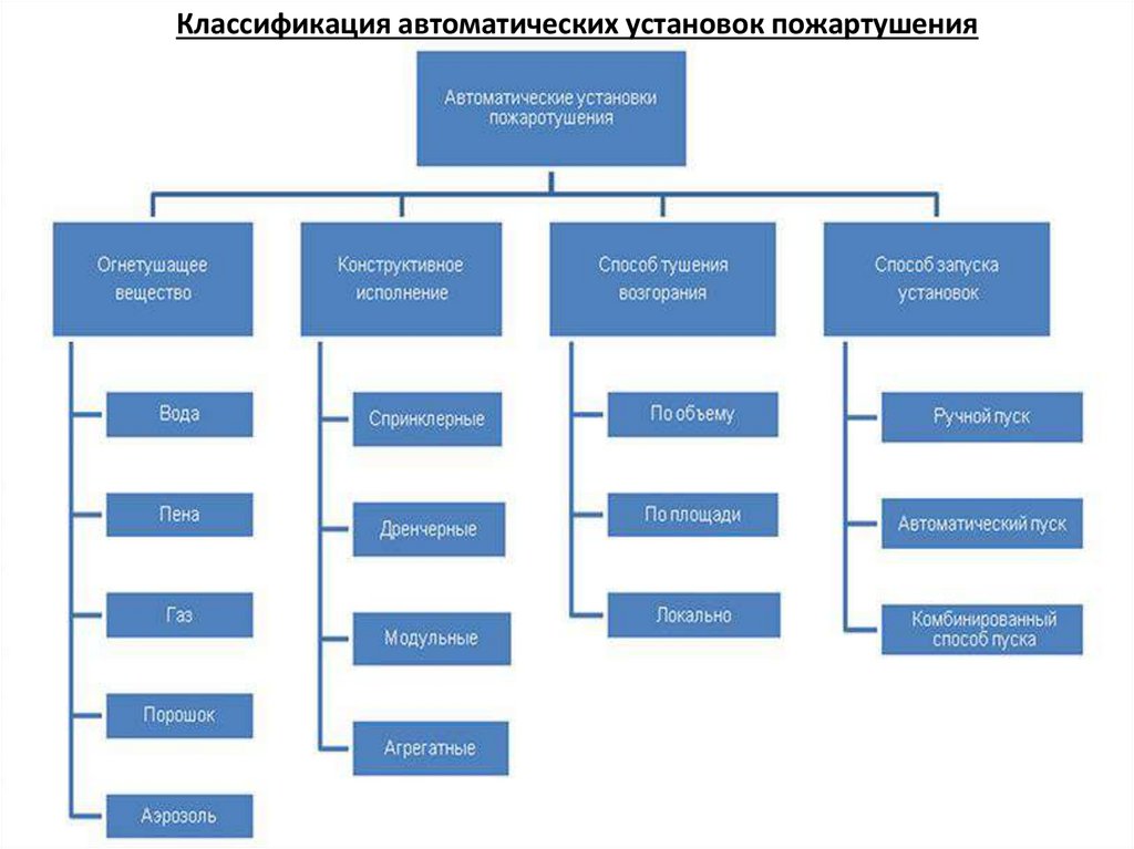 Классификация автоматических установок пожартушения
