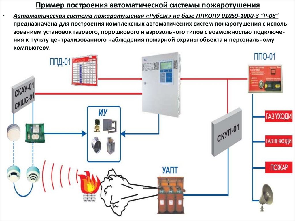 Пример построения автоматической системы пожаротушения