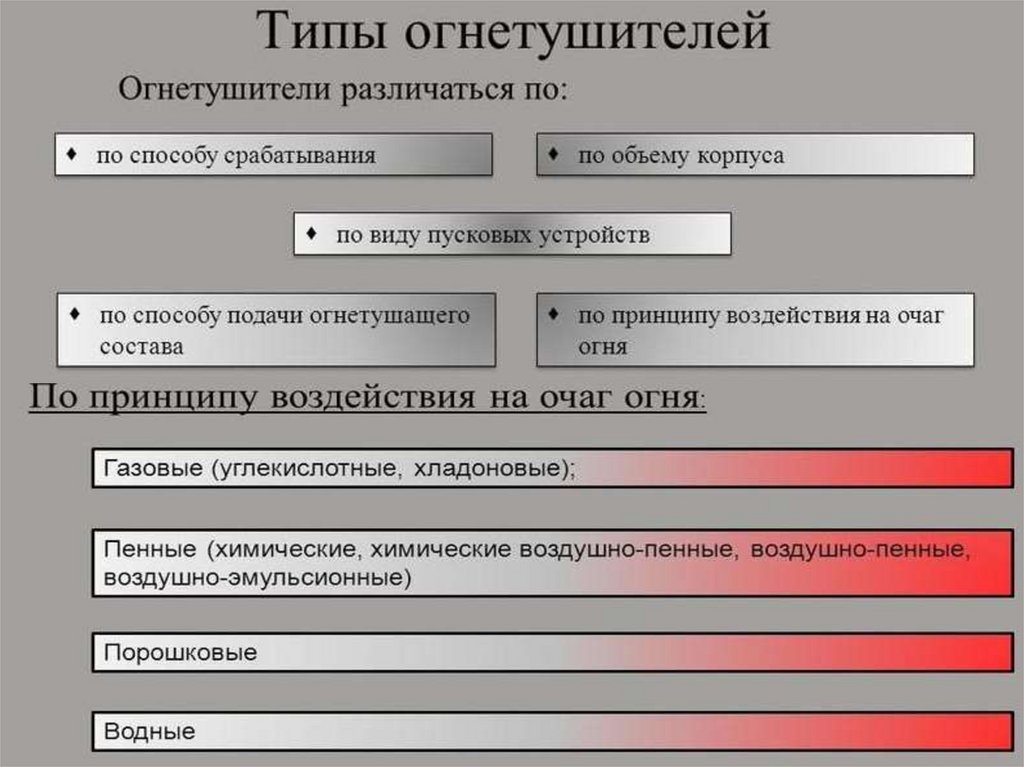 Классификация огнетушителей