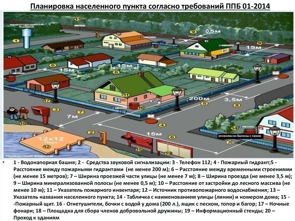 Планировка населенного пункта согласно требований ППБ 01-2014