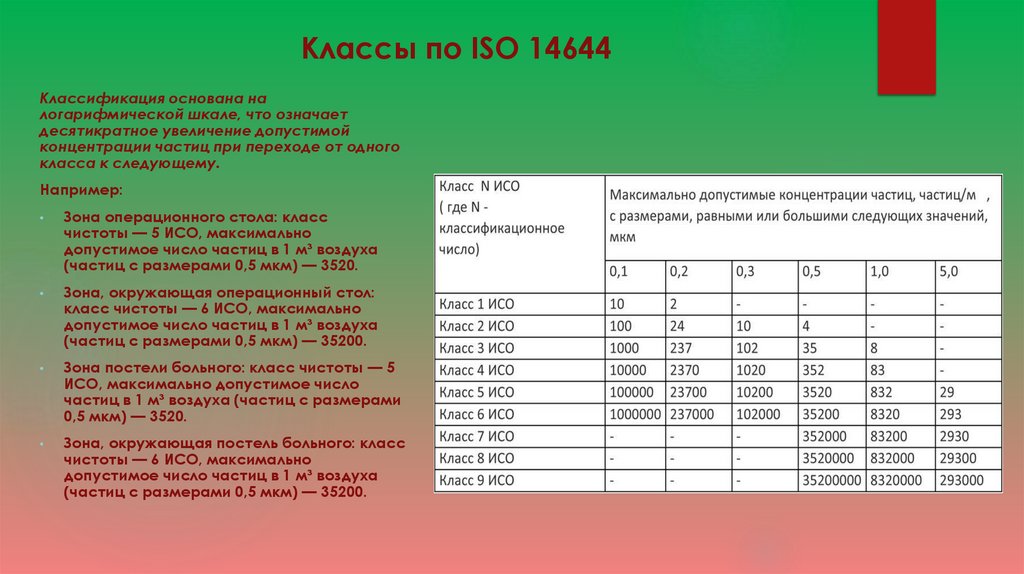Классы по ISO 14644