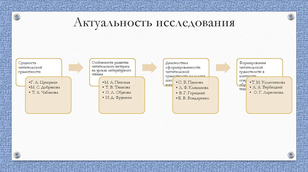Актуальность исследования