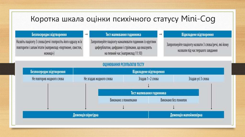Коротка шкала оцінки психічного статусу Mini-Cog