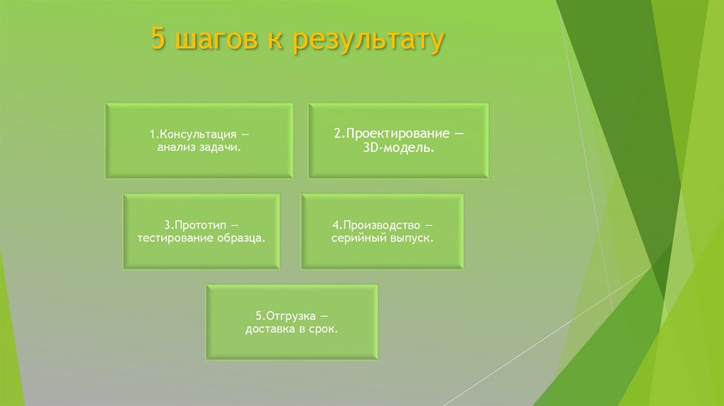 5 шагов к результату