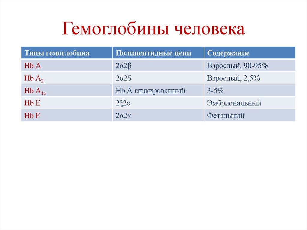 Гемоглобины человека