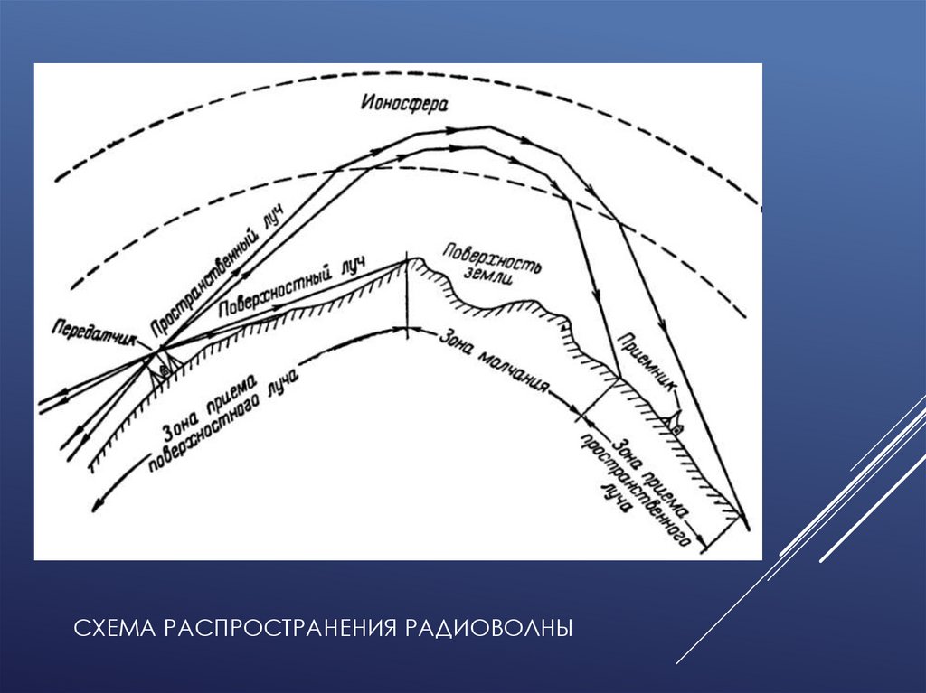 Схема распространения радиоволны