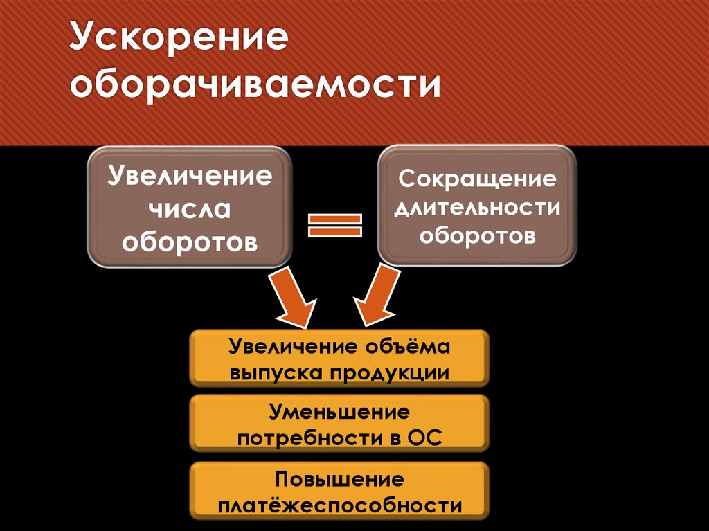 Ускорение оборачиваемости