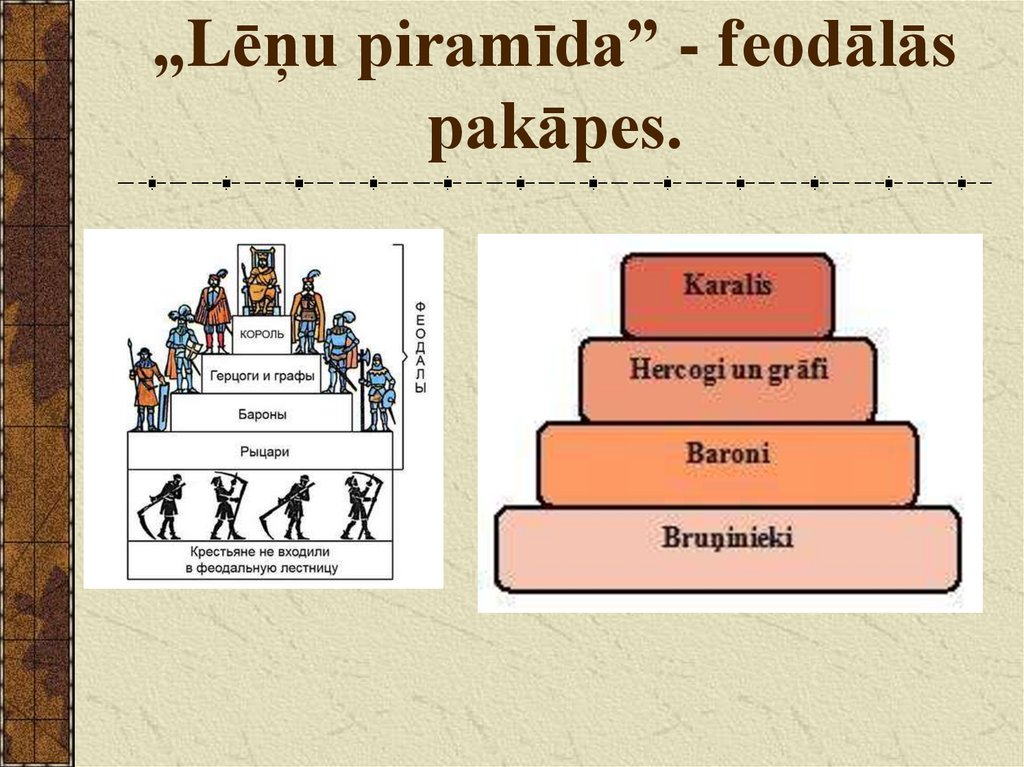 „Lēņu piramīda” - feodālās pakāpes.