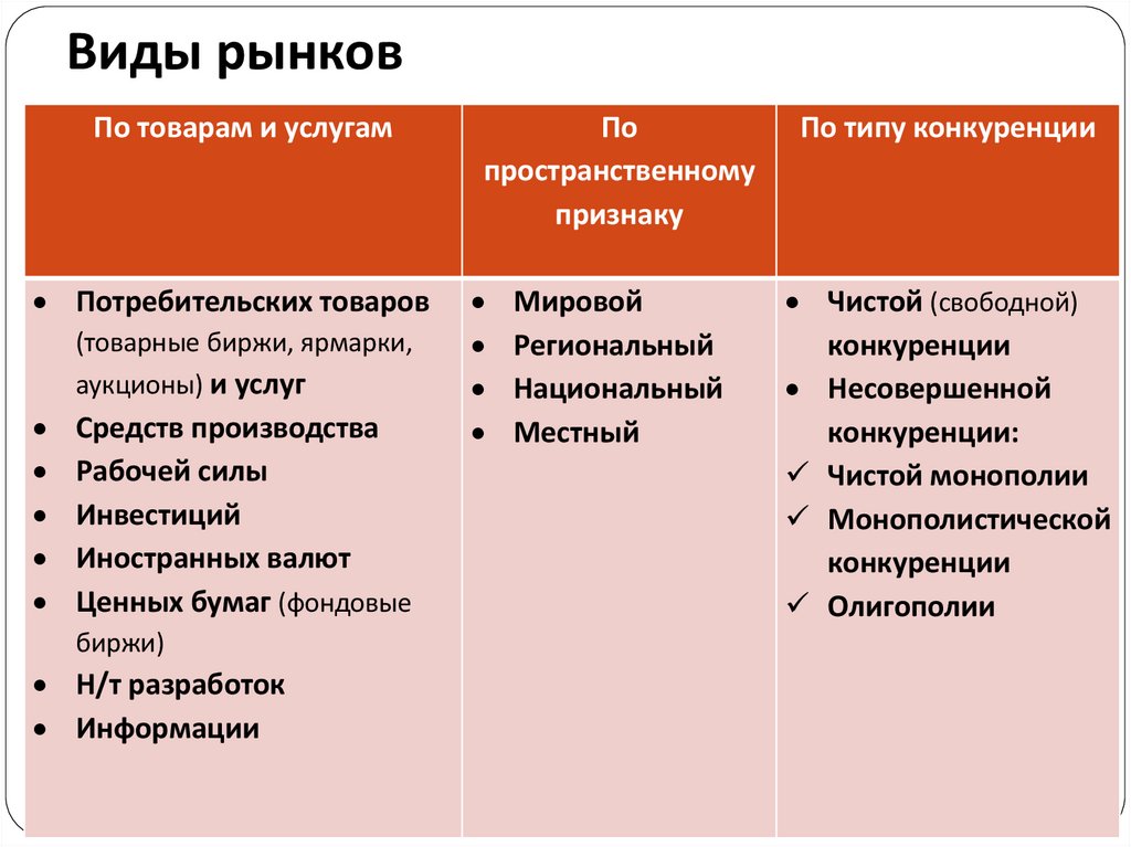Виды рынков