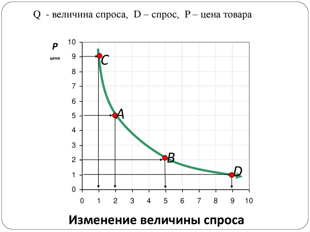 Q - величина спроса, D – спрос, P – цена товара