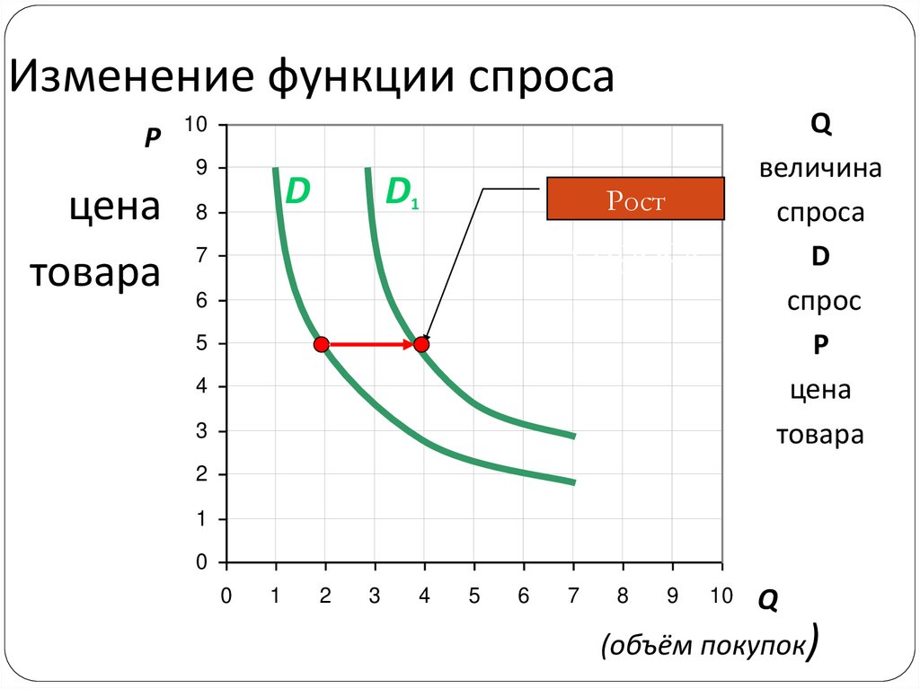 Изменение функции спроса