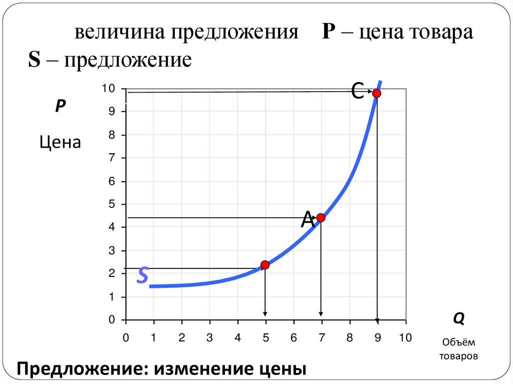 Предложение: изменение цены