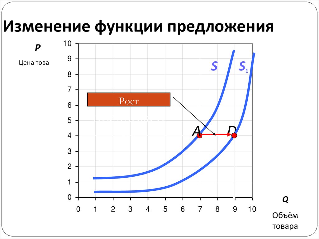 Изменение функции предложения
