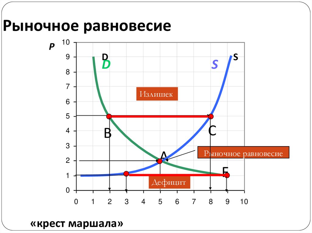 Рыночное равновесие