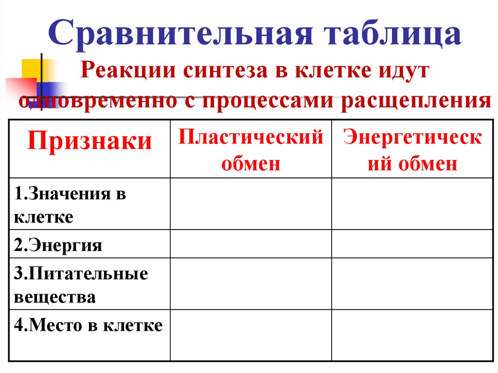 Сравнительная таблица Реакции синтеза в клетке идут одновременно с процессами расщепления