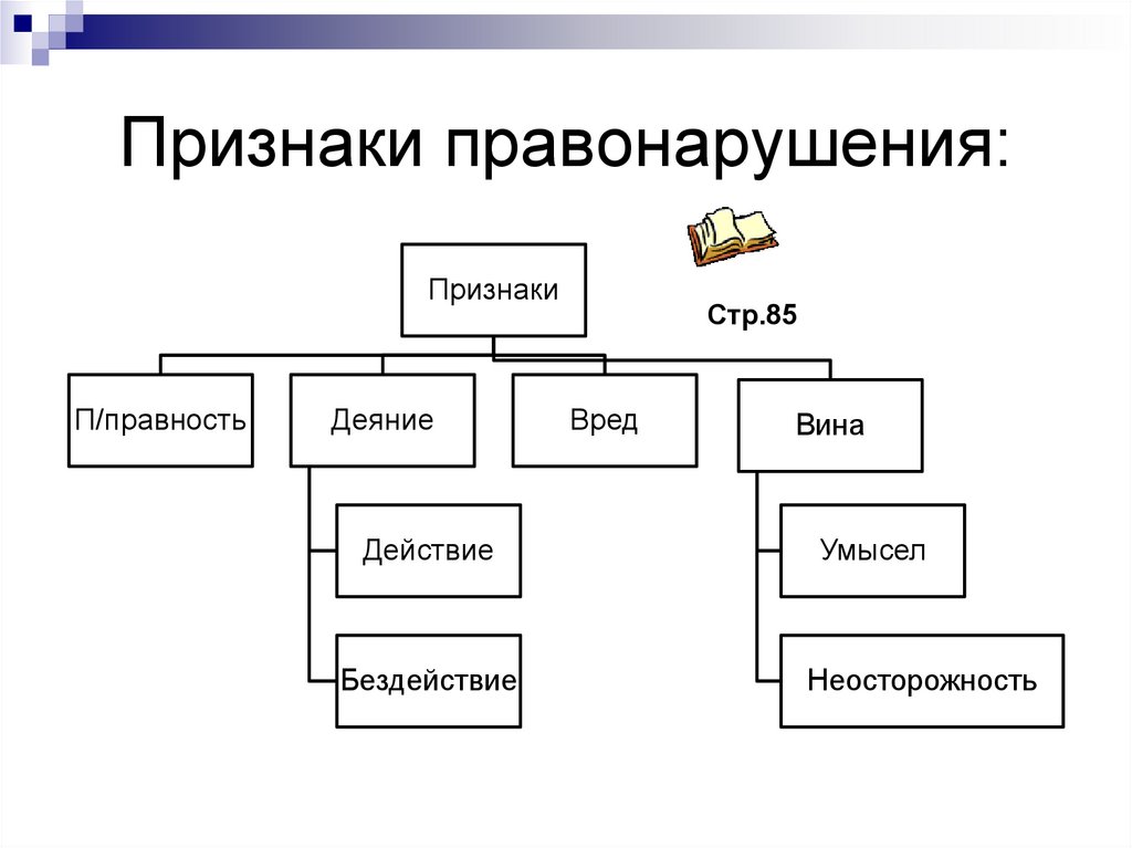 Признаки правонарушения:
