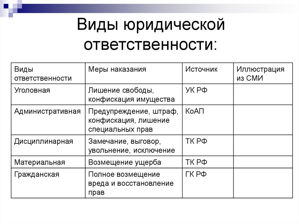 Виды юридической ответственности: