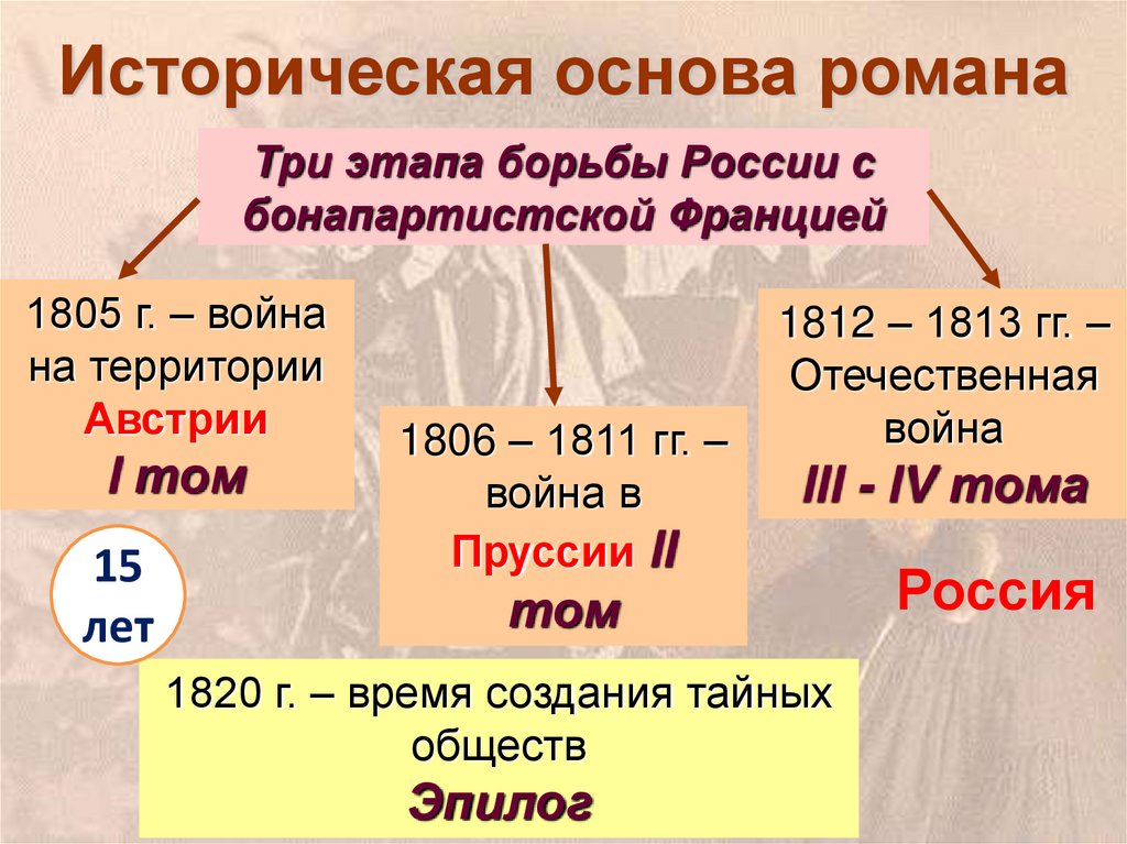 Историческая основа романа