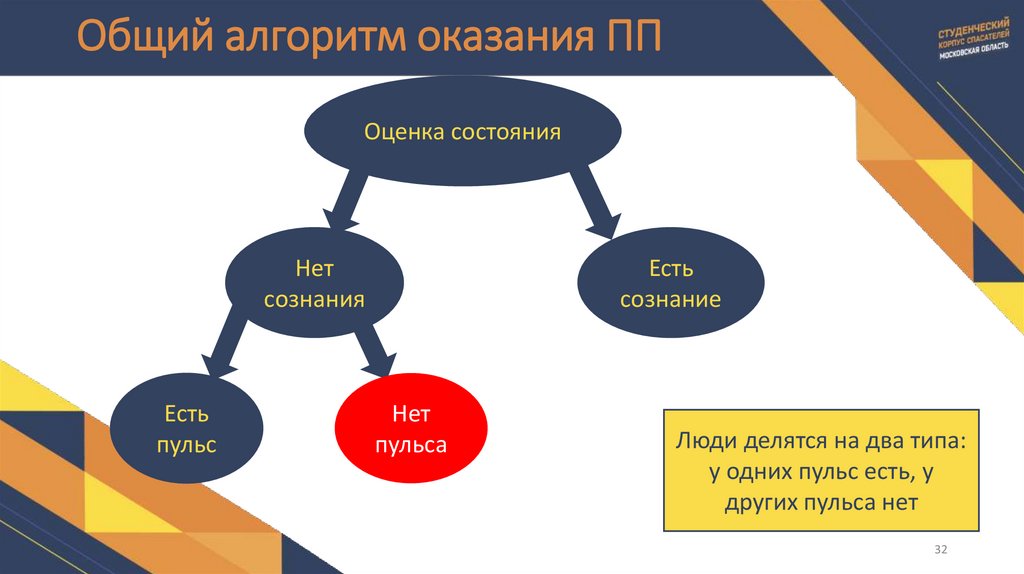 Общий алгоритм оказания ПП