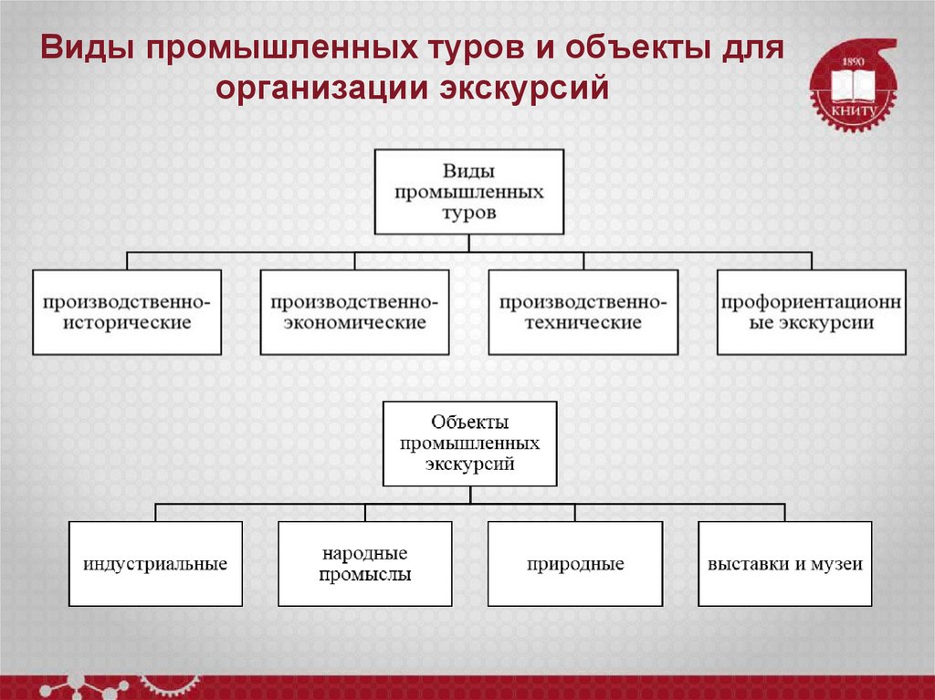 Виды промышленных туров и объекты для организации экскурсий