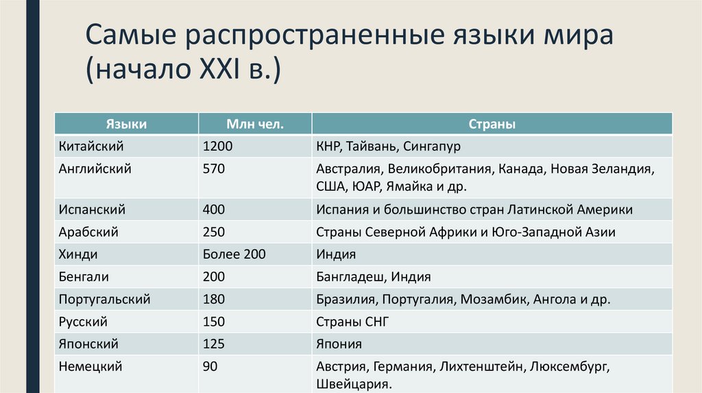 Самые распространенные языки мира (начало XXI в.)