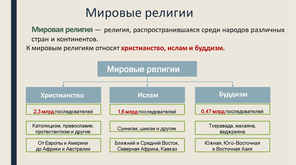 Мировые религии