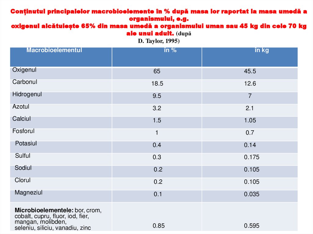 Conținutul principalelor macrobioelemente în % după masa lor raportat la masa umedă a organismului, e.g. oxigenul alcătuiește