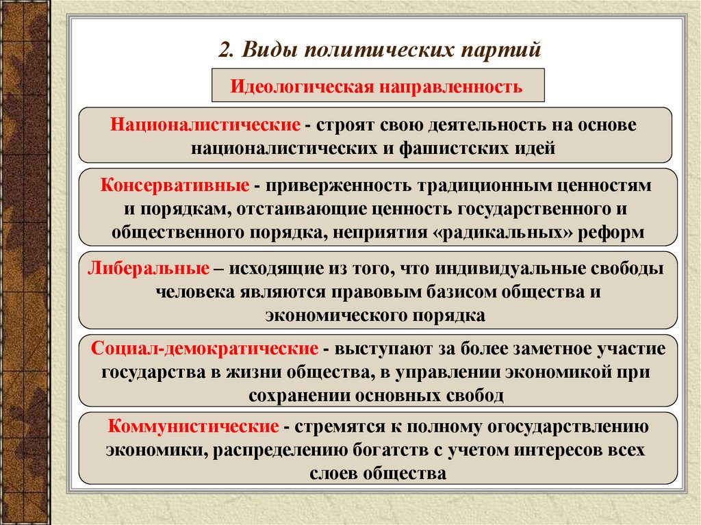 2. Виды политических партий