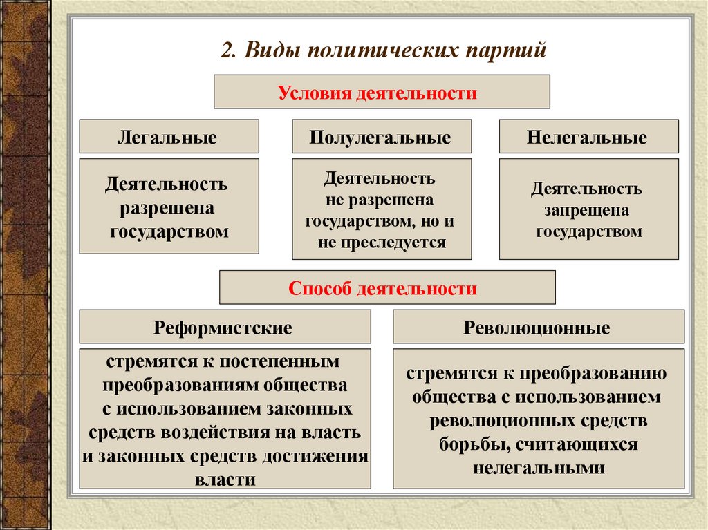 2. Виды политических партий