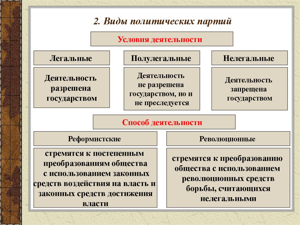 2. Виды политических партий