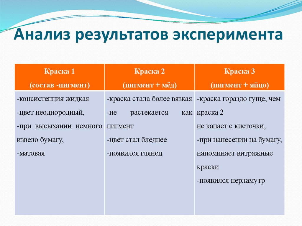 Анализ результатов эксперимента