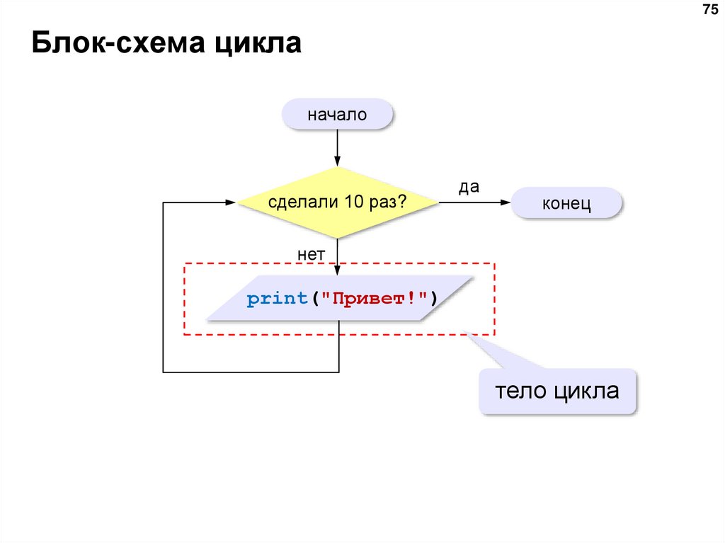 Блок-схема цикла