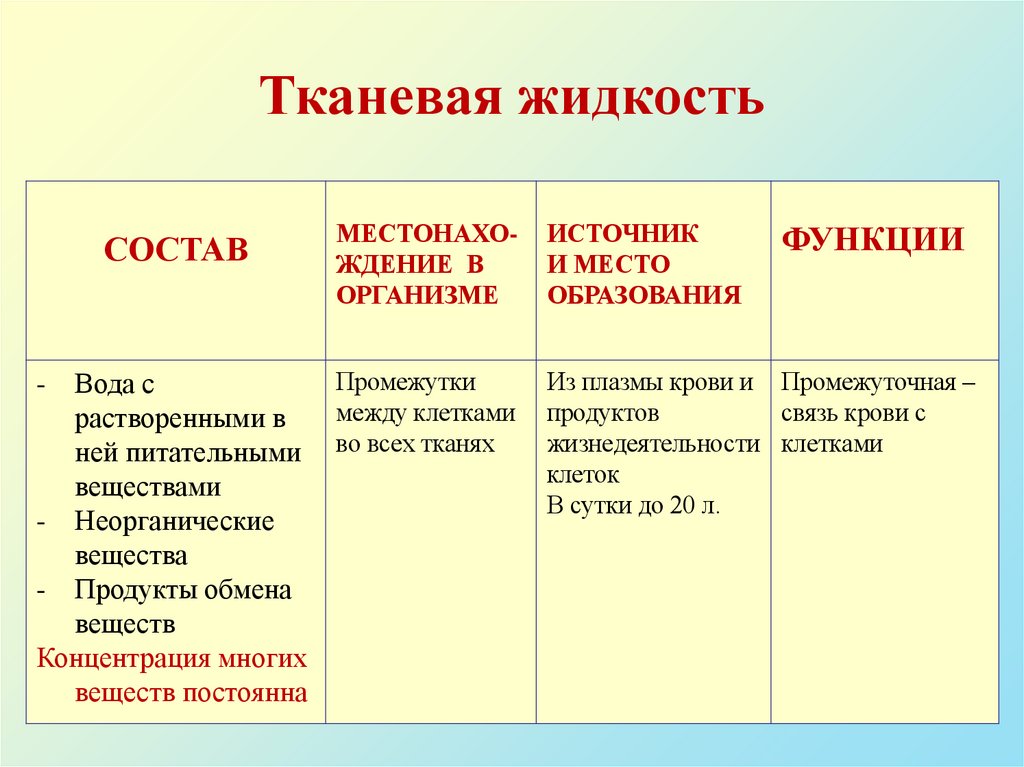 Тканевая жидкость