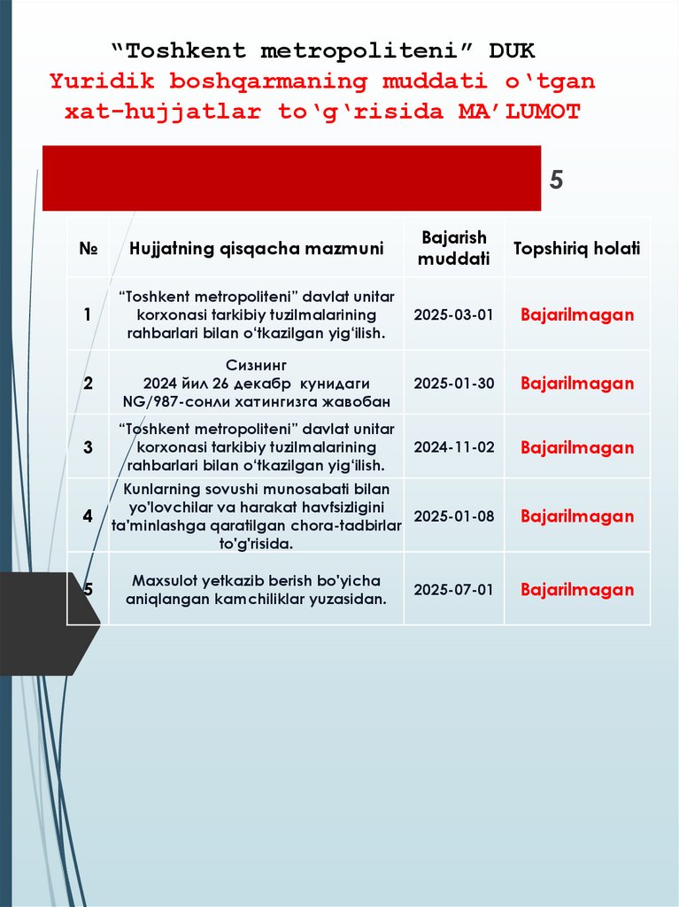 “Toshkent metropoliteni” DUK Yuridik boshqarmaning muddati o‘tgan xat-hujjatlar to‘g‘risida MA’LUMOT